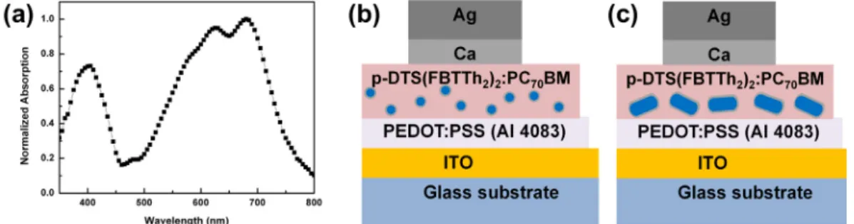 Fig. 3. (a) J–V characteristics and (b) optical absorption spectra of p- p-DTS(FBTTh 2 ) 2 :PC 70 BM BHJ solar cells with and without Au NPs.