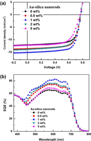 Fig. 6. (a) J–V characteristics and (b) EQE spectra of p-DTS(FBTTh 2 ) 2 :PC 70 BM BHJ solar cells with Au-silica nanorod concentrations of 0 wt%, 0.5 wt%, 1 wt%, 2 wt%