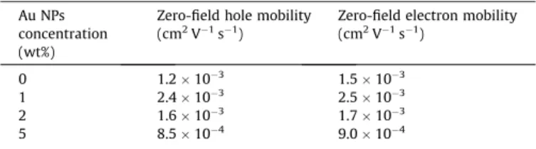 Fig. 4a illustrates the complex dielectric function of Au which was calculated using the Eq