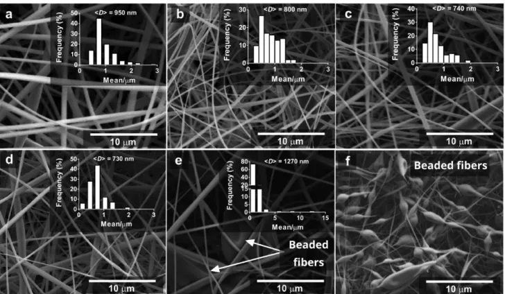 Figure 6. Scanning electron micrographs of the electrospun HP- β-CD nanoﬁbers (c = 160% (w/v)) produced at various ED concentrations: (a) 1% (w/v), (b) 2.5% (w/v), (c) 5% (w/v), (d) 10% (w/v), (e) 20% (w/v), and (f) 40% (w/v)