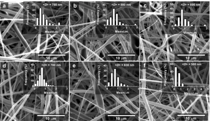 Figure 7. Scanning electron micrographs of the electrospun HP-β-CD nanoﬁbers (c = 160% (w/v)) produced at various HFIP concentrations: (a) 1% (w/v), (b) 2.5% (w/v), (c) 5% (w/v), (d) 10% (w/v), (e) 20% (w/v), and (f) 40% (w/v)