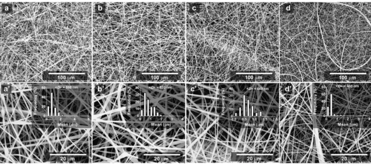 Figure 9. Scanning electron micrographs of the electrospun HP-β-CD nanoﬁbers (c = 160% (w/v)) produced at various MA concentrations: (a) 2.5% (w/v), (b) 5% (w/v), (c) 10% (w/v), (d) 20% (w/v), and (e) 40% (w/v)