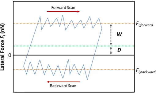 Figure 1.5: An illustration of a friction loop, showing the lateral force signals of the forward and backward scans, the half width of the loop, and the offset value.