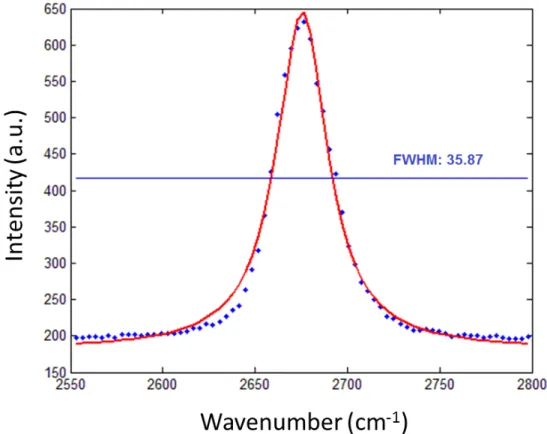 Figure 2.5: Lorentzian fit applied on a set of data points for a 2D-peak associated with the Raman spectrum of a single-layer graphene sample