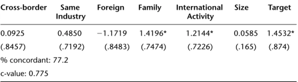 Table 6.6 Firm and M&amp;A specific factors and likelihood of observing abnormal returns