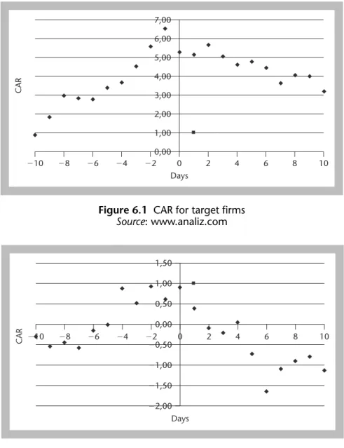 Figure 6.2 CAR for bidder firms Source: www.analiz.com