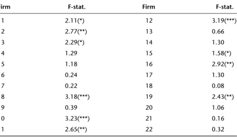 Table 6.4 reports the test results for the target firms. These test results reveal that about two thirds of the target firms have experienced structural changes around the announcement date with about one third being highly significant