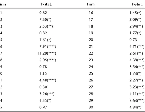 Table 6.4 F-statistics for testing the structural change, target firms