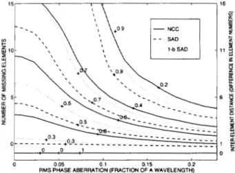 Fig.  1.  Magnitude  distribution  o f   the  cost  functions  versus  the  number  of  missing  elements  and  rms  phase  aberration