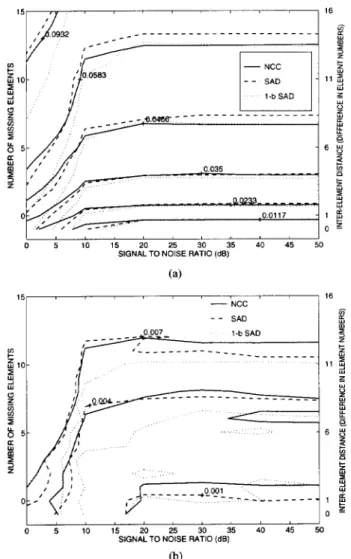Fig.  3.  Magnitude  distribution  of  the  cost  functions  versus  the  number  of  missing  elements  and  SNR