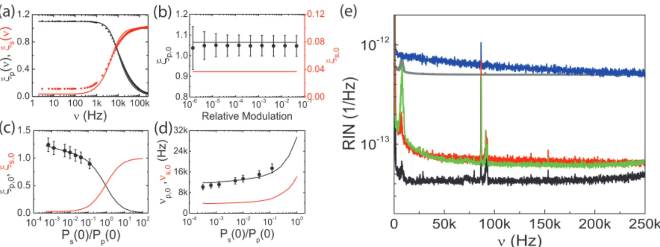 Fig. 1. (a) Measured (dotted) and calculated (solid line) MTF curves for pump (black) and seed (red)