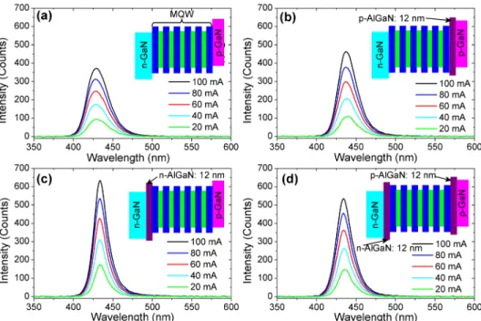 Fig. 2 presents the injection current dependence of the optical output power and the EQE extracted for the four  sam-ples