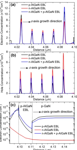 FIG. 3. Simulated electron (a) and hole (b) concentrations within InGaN/