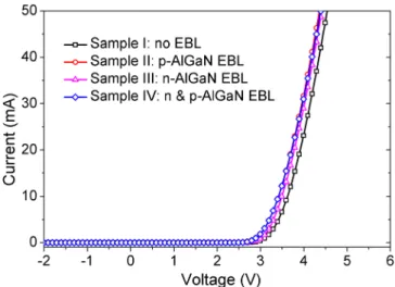 FIG. 5. Simulated radiative recombination rate within the InGaN/GaN MQWs region for LED samples with the p-AlGaN EBL (sample II), the n-AlGaN EBL (sample III), and the n-AlGaN þ p-AlGaN EBLs (sample IV).