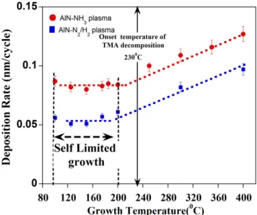 Fig. 1. Dependence of AlN(NH 3 ) and AlN(N 2 /H 2 ) ﬁlms growth rate on growth temperature