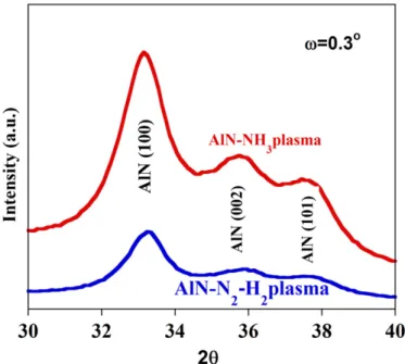 Fig. 5 (a–d) show the AFM surface morphologies of AlN ﬁlms deposited on Si(100) with NH 3 plasma (a and b) and N 2 /H 2 plasma (c and d)