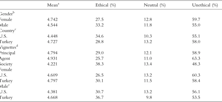 Table III reflects that among the three categories of vignettes, the agent-related issues evoked the highest