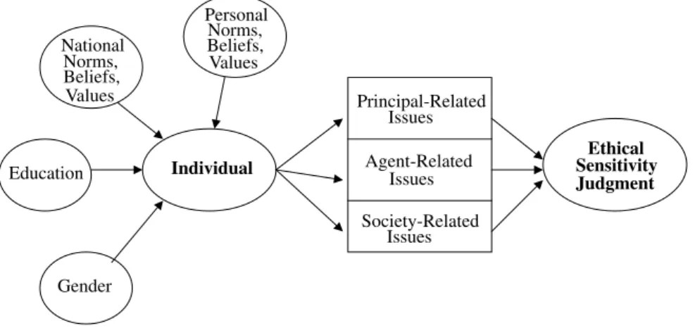 Figure 1 depicts our view that the factors influ- influ-encing an individual’s ethical sensitivity interact.