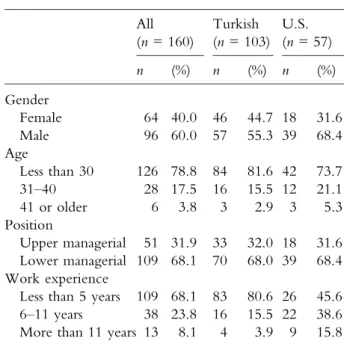 TABLE I Demographic information All (n = 160) Turkish (n = 103) U.S. (n = 57) n (%) n (%) n (%) Gender Female 64 40.0 46 44.7 18 31.6 Male 96 60.0 57 55.3 39 68.4 Age Less than 30 126 78.8 84 81.6 42 73.7 31–40 28 17.5 16 15.5 12 21.1 41 or older 6 3.8 3 2