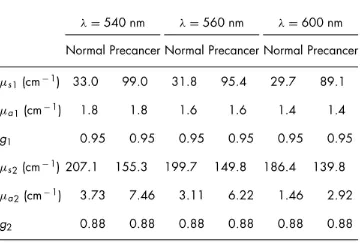 Table 1 Optical properties of normal and precancerous epithelial tissue (Ref. 22).