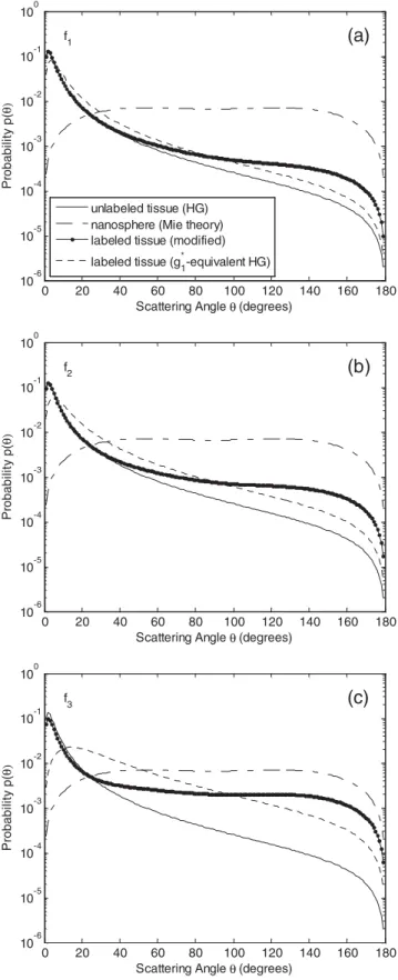 Fig. 3 Modified phase functions of precancerous epithelium labeled with 120-nm gold nanospheres and their g ∗ 1 -equivalent HG  counter-parts for λ = 600 nm