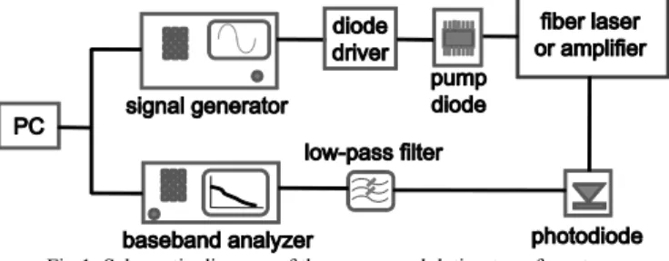Fig 1. Schematic diagram of the pump modulation transfer setup. 