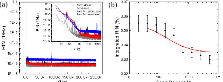 Fig 4. (a) RIN spectra of pump diode, seed source and the amplified pulse train (seed power 12 mW and pump power of 100 mW)