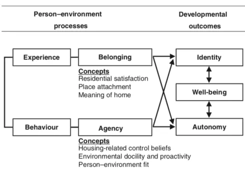 Figure 5. A model of person–environment relationship in later life. (Wahl &amp; 