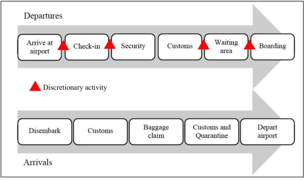 Figure 9. Passenger experience in airports for departures and arrivals (Adapted from  Popovic et al., 2010)