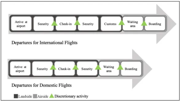 Figure 11. Passenger experience for airports in Turkey during international and  domestic flights (Adapted from Popovic et al., 2010)