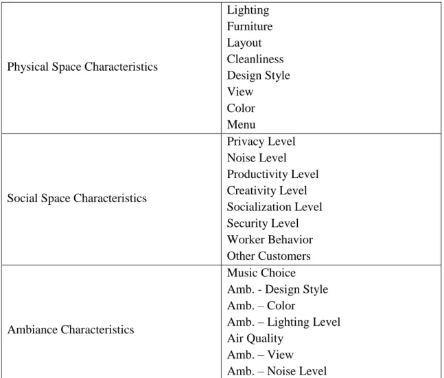 Table 1: Summary of Space Characteristics. 