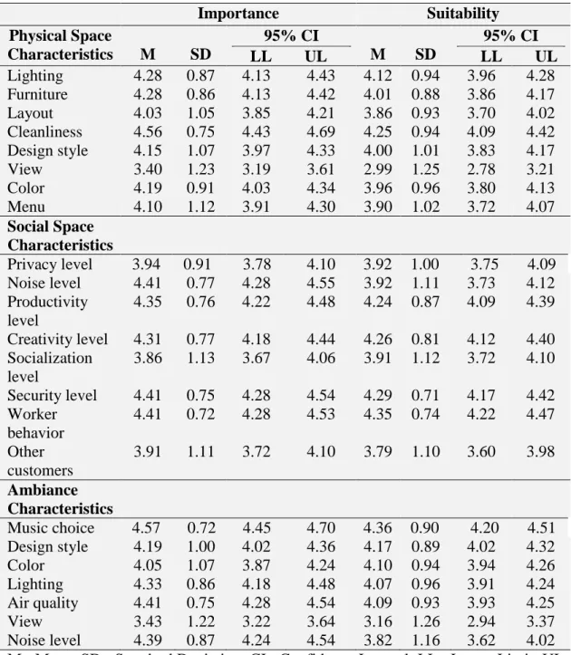 Table 4. Given Importance by Customers and Suitability of the Space Characteristics 