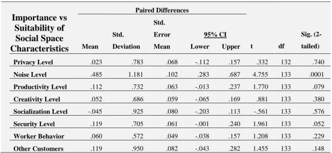 Table 6. Paired Samples t-Test for Social Space Characteristics 