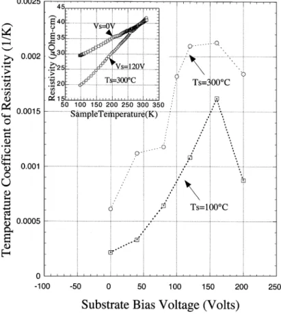 Fig. 1. Substrate bias voltage (V s ) dependence of temperature coefﬁcient of resistivity (TCR) for 1001C and 3001C substrate temperatures