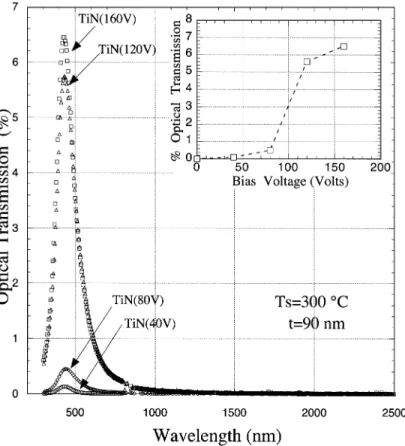 Fig. 3. For t ¼ 90 nm ﬁlms prepared at T s ¼ 3001C an increased transmission is observed for increased biased voltage