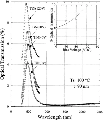 Fig. 4. For t ¼ 90 nm ﬁlms prepared at T s ¼ 1001C, an increased transmission is observed for increased biased voltage