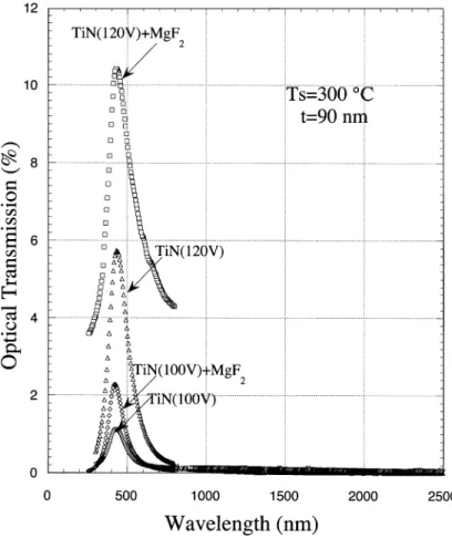 Fig. 5. Single-layer MgF 2 antireﬂection coated 90 nm thick TiN ﬁlms that yielded considerably higher transmission values compared to bare ﬁlms.