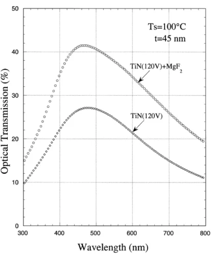 Fig. 6. The 45 nm thick single-layer MgF 2 antireﬂection coated TiN ﬁlms yielded a much higher transmission value compared to bare ﬁlms.