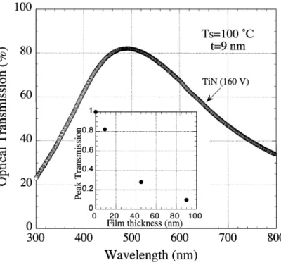 Fig. 7. Curve at the top belongs to the 90 ( A thick, bare TiN ﬁlm that was prepared under the optimal conditions
