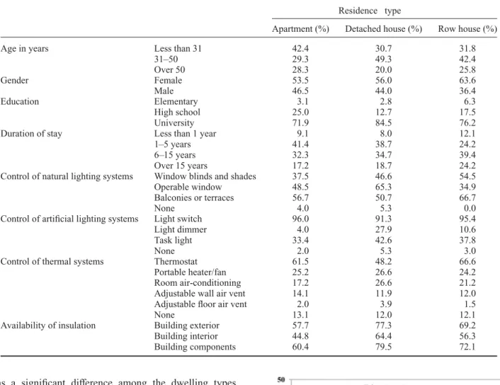 Table 3. Demographic information about the residents and the characteristics of the three-residence type.