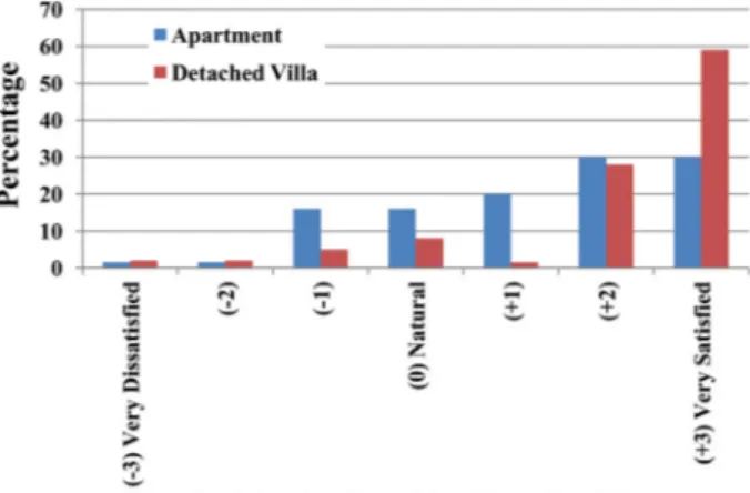 Figure 2. Satisfaction level in sleep quality of occupants among the occupant types.