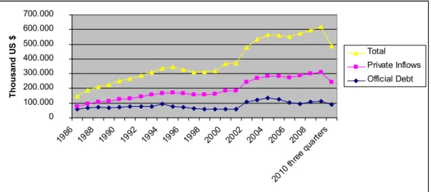 Figure 1 – Turkey’s official debt and private inflows values by years