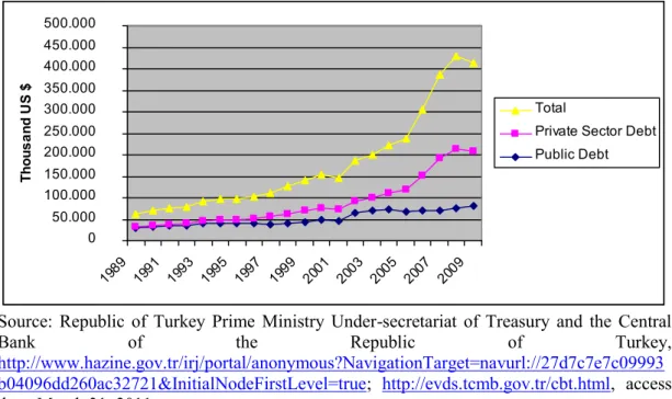 Figure 2 – Turkey’s public and private sector external debt by years 050.000100.000150.000200.000250.000300.000350.000400.000450.000500.000 19 89 19 91 19 93 19 95 19 97 19 99 20 01 20 03 20 05 20 07 20 09Thousand US $ Total