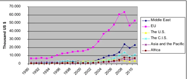 Figure 3. Turkey’s Export Orientation by Regions, 1990-2010 010.00020.00030.00040.00050.00060.00070.000 19 90 19 92 19 94 19 96 19 98 20 00 20 02 20 04 20 06 20 08 20 10
