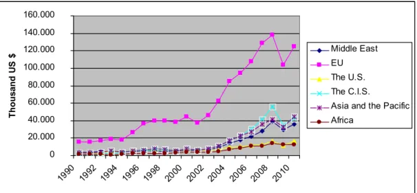 Figure 5. Turkey’s Trade Volume by Regions, 1990-2010
