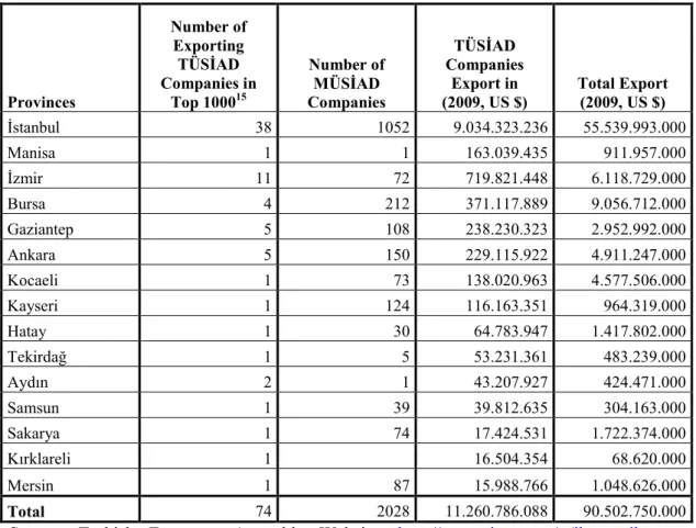 Table 1. Number of TÜSİAD and MÜSİAD Companies in Selected Provinces