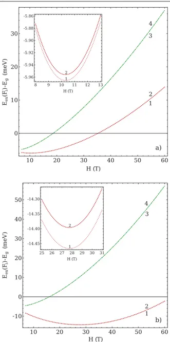 Figure 4. The dependences of the creation energies of the four lowest magnetoexciton levels taken at the point k = 0 on the magnetic field strength H ≥ 7 T at the electric field strength E z = 10 kV cm − 1 and the parameter δ with c = 10.