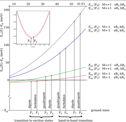 Figure 5. The quantum transitions from the ground state of the crystal to four magnetoexciton states, as well as for four band-to-band quantum transitions, involving two conduction electron states and four HH states taking into account the RSOC depending o