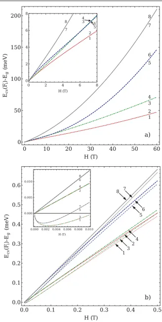 Figure 3. The dependences on the magnetic field strengths of the band-to-band quantum transition energies E cv (F n ) for eight combinations of two LLLs of a conduction electron with four LLLs for an HH with the parameters E z = 10 kV cm − 1 and c = 10
