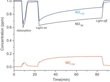Fig. 1. Concentration versus time plot for a representative photocatalytic perfor- perfor-mance test